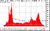 Solar PV/Inverter Performance West Array Actual & Running Average Power Output