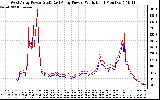 Solar PV/Inverter Performance Photovoltaic Panel Power Output