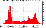 Solar PV/Inverter Performance East Array Power Output & Solar Radiation