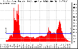 Solar PV/Inverter Performance East Array Actual & Average Power Output