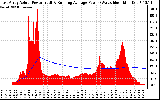 Solar PV/Inverter Performance East Array Actual & Running Average Power Output