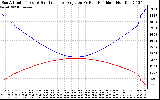 Solar PV/Inverter Performance Sun Altitude Angle & Sun Incidence Angle on PV Panels