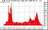 Solar PV/Inverter Performance Total PV Panel Power Output & Solar Radiation