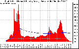 Solar PV/Inverter Performance Total PV Panel & Running Average Power Output