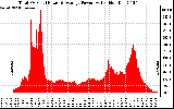 Solar PV/Inverter Performance Total PV Panel Power Output