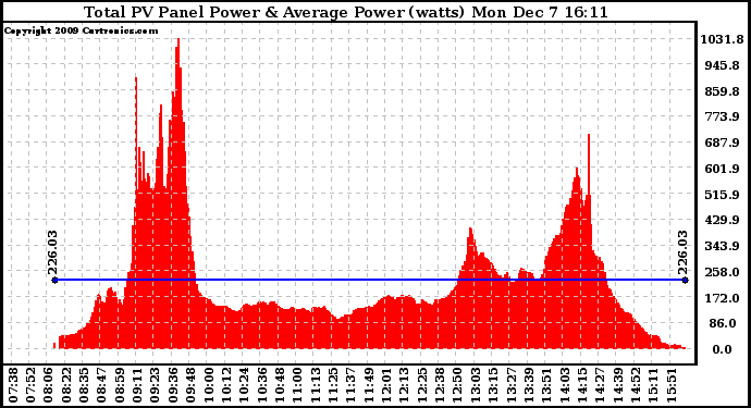 Solar PV/Inverter Performance Total PV Panel Power Output