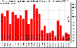 Solar PV/Inverter Performance Weekly Solar Energy Production