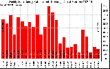 Solar PV/Inverter Performance Weekly Solar Energy Production Value