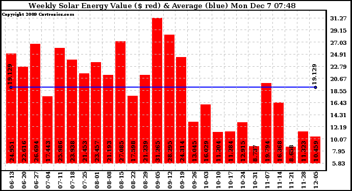 Solar PV/Inverter Performance Weekly Solar Energy Production Value