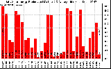 Solar PV/Inverter Performance Daily Solar Energy Production