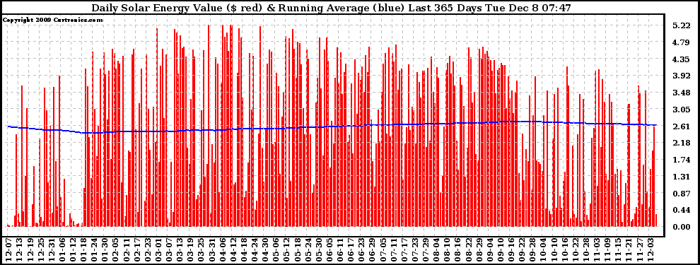 Solar PV/Inverter Performance Daily Solar Energy Production Value Running Average Last 365 Days