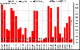 Solar PV/Inverter Performance Daily Solar Energy Production Value