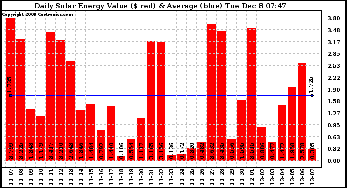 Solar PV/Inverter Performance Daily Solar Energy Production Value