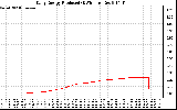 Solar PV/Inverter Performance Daily Energy Production