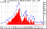 Solar PV/Inverter Performance Grid Power & Solar Radiation