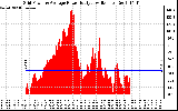 Solar PV/Inverter Performance Inverter Power Output