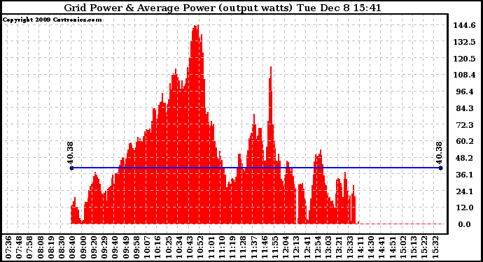 Solar PV/Inverter Performance Inverter Power Output