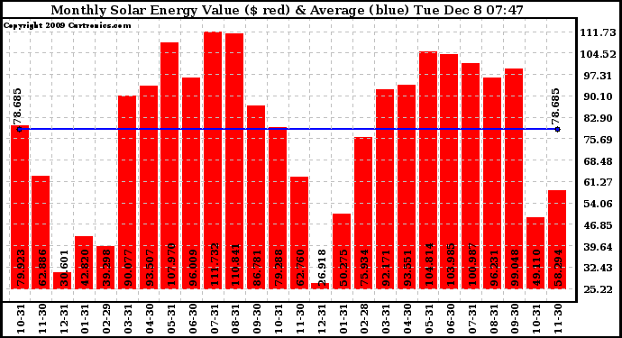 Solar PV/Inverter Performance Monthly Solar Energy Production Value