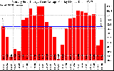 Solar PV/Inverter Performance Monthly Solar Energy Value Average Per Day ($)