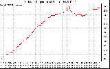 Solar PV/Inverter Performance Outdoor Temperature