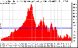 Solar PV/Inverter Performance Solar Radiation & Day Average per Minute