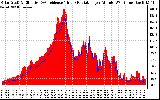 Solar PV/Inverter Performance Solar Radiation & Effective Solar Radiation per Minute