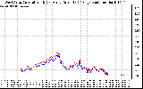 Solar PV/Inverter Performance Photovoltaic Panel Current Output