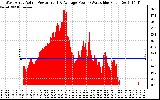 Solar PV/Inverter Performance West Array Actual & Average Power Output