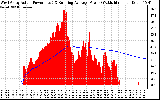 Solar PV/Inverter Performance West Array Actual & Running Average Power Output