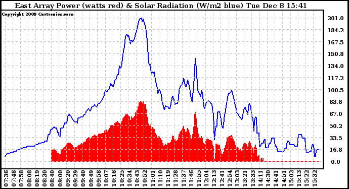 Solar PV/Inverter Performance East Array Power Output & Solar Radiation