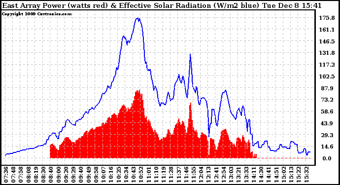 Solar PV/Inverter Performance East Array Power Output & Effective Solar Radiation