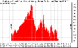 Solar PV/Inverter Performance East Array Actual & Average Power Output