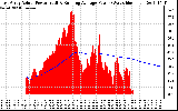 Solar PV/Inverter Performance East Array Actual & Running Average Power Output