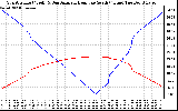 Solar PV/Inverter Performance Sun Altitude Angle & Azimuth Angle