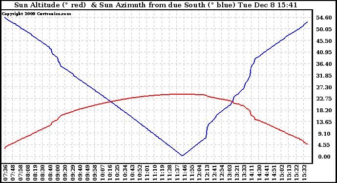 Solar PV/Inverter Performance Sun Altitude Angle & Azimuth Angle