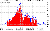 Solar PV/Inverter Performance Total PV Panel Power Output & Solar Radiation