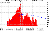 Solar PV/Inverter Performance Total PV Panel & Running Average Power Output