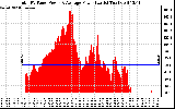 Solar PV/Inverter Performance Total PV Panel Power Output