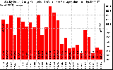 Solar PV/Inverter Performance Weekly Solar Energy Production