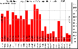 Solar PV/Inverter Performance Weekly Solar Energy Production Value