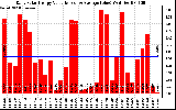 Solar PV/Inverter Performance Daily Solar Energy Production Value