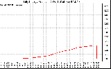 Solar PV/Inverter Performance Daily Energy Production