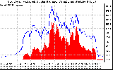 Solar PV/Inverter Performance Grid Power & Solar Radiation