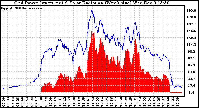 Solar PV/Inverter Performance Grid Power & Solar Radiation