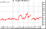 Solar PV/Inverter Performance Grid Voltage