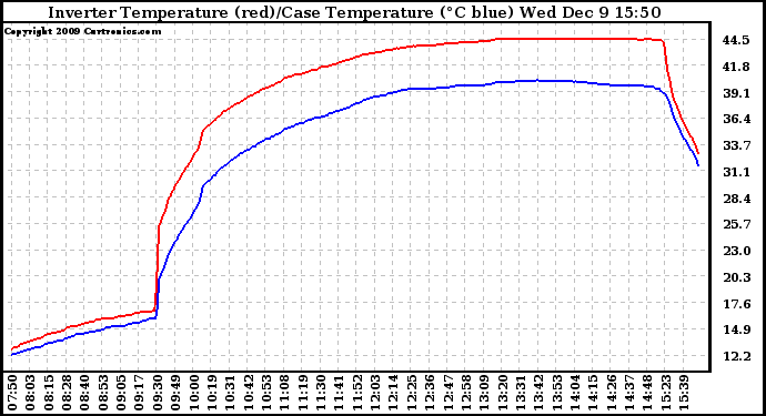 Solar PV/Inverter Performance Inverter Operating Temperature