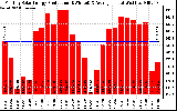 Solar PV/Inverter Performance Monthly Solar Energy Production