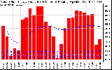 Solar PV/Inverter Performance Monthly Solar Energy Production Running Average