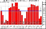 Solar PV/Inverter Performance Monthly Solar Energy Production Value