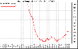 Solar PV/Inverter Performance Outdoor Temperature